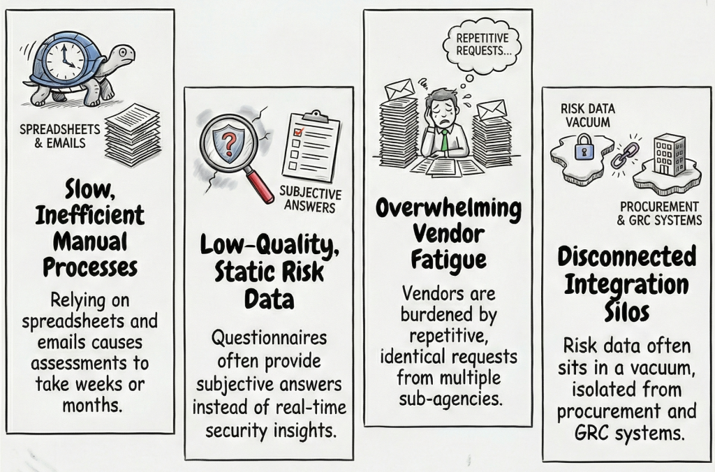 4 Roadblocks in TPRM