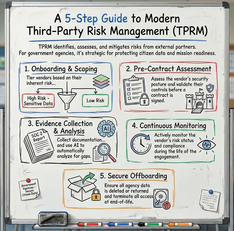 A 5-Step Guide to Modern TPRM