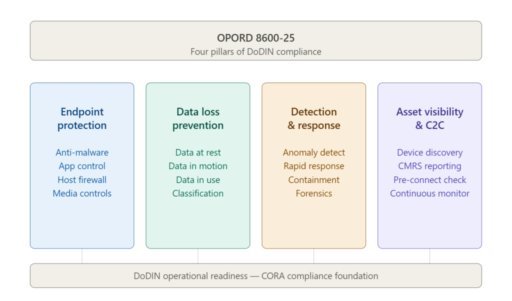 Four Pillars of OPORD 8600-25