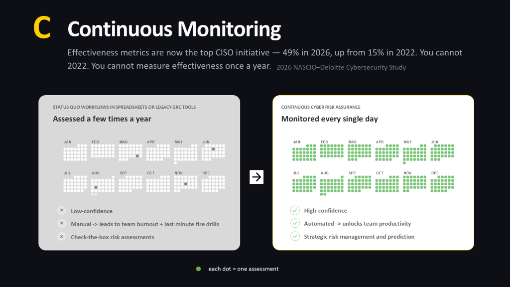 TrustCloud - Continuous Monitoring provides an ongoing view of controls and risk.